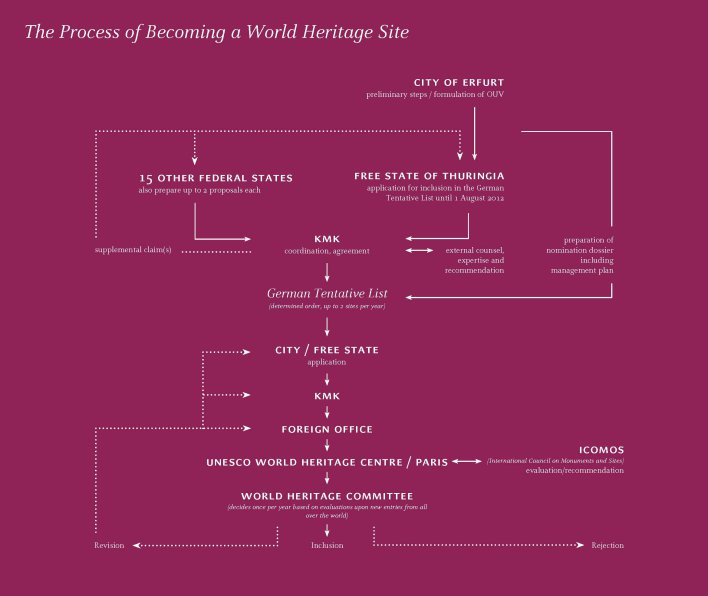 The image shows the process of applying for World Heritage.